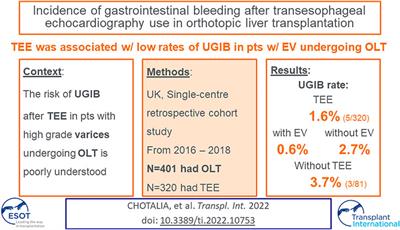 Incidence of Gastrointestinal Bleeding After Transesophageal Echocardiography Use in Orthotopic Liver Transplantation